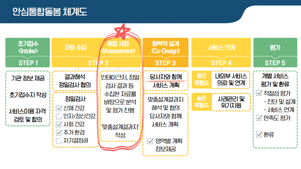 시니어라이프디자인모델 운영체계도입니다. 